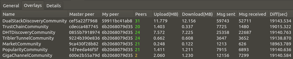 A screenshot of Tribler's IPv8 statistics